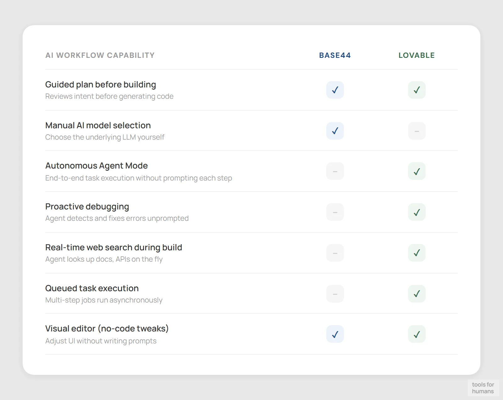 agentic and autonomous workflows — Base44 vs Lovable