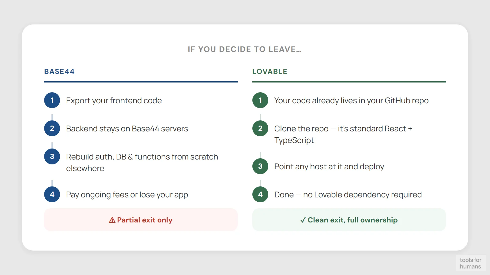 code ownership and portability — Base44 vs Lovable