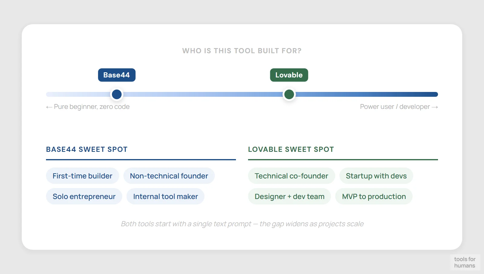 learning curve and target user — Base44 vs Lovable