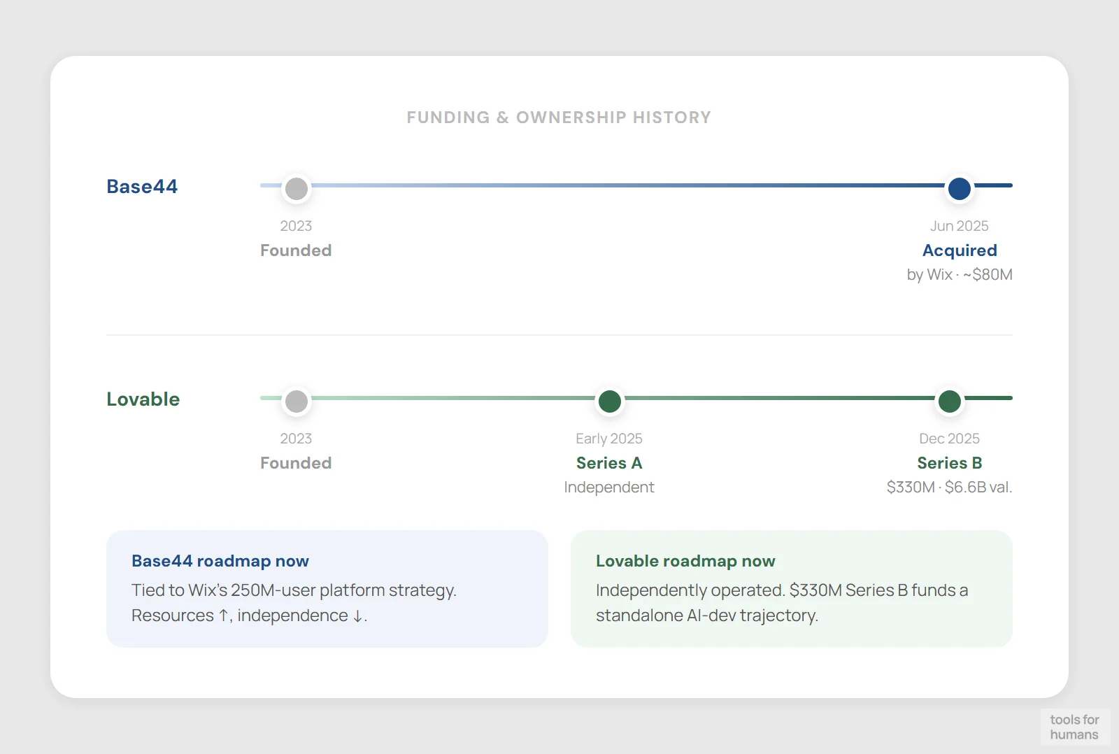 platform stability and backing — Base44 vs Lovable