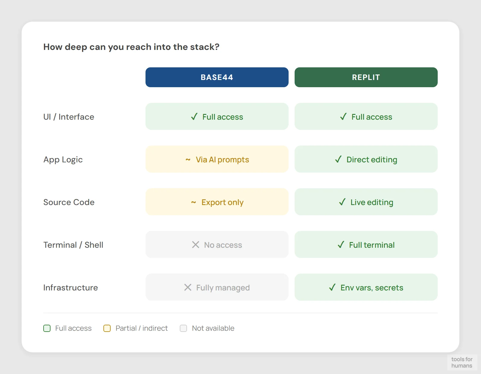 code control and customization — Base44 vs Replit