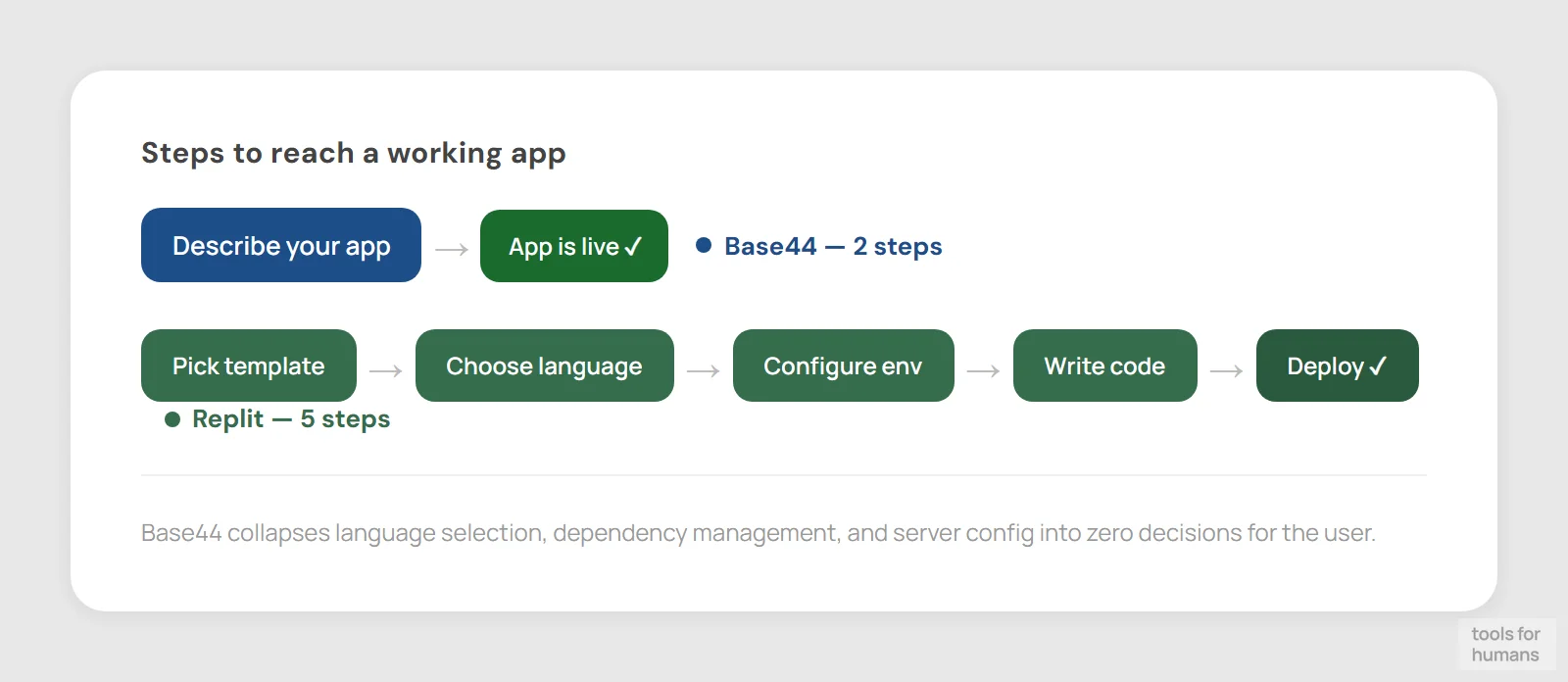 ease of use and setup — Base44 vs Replit