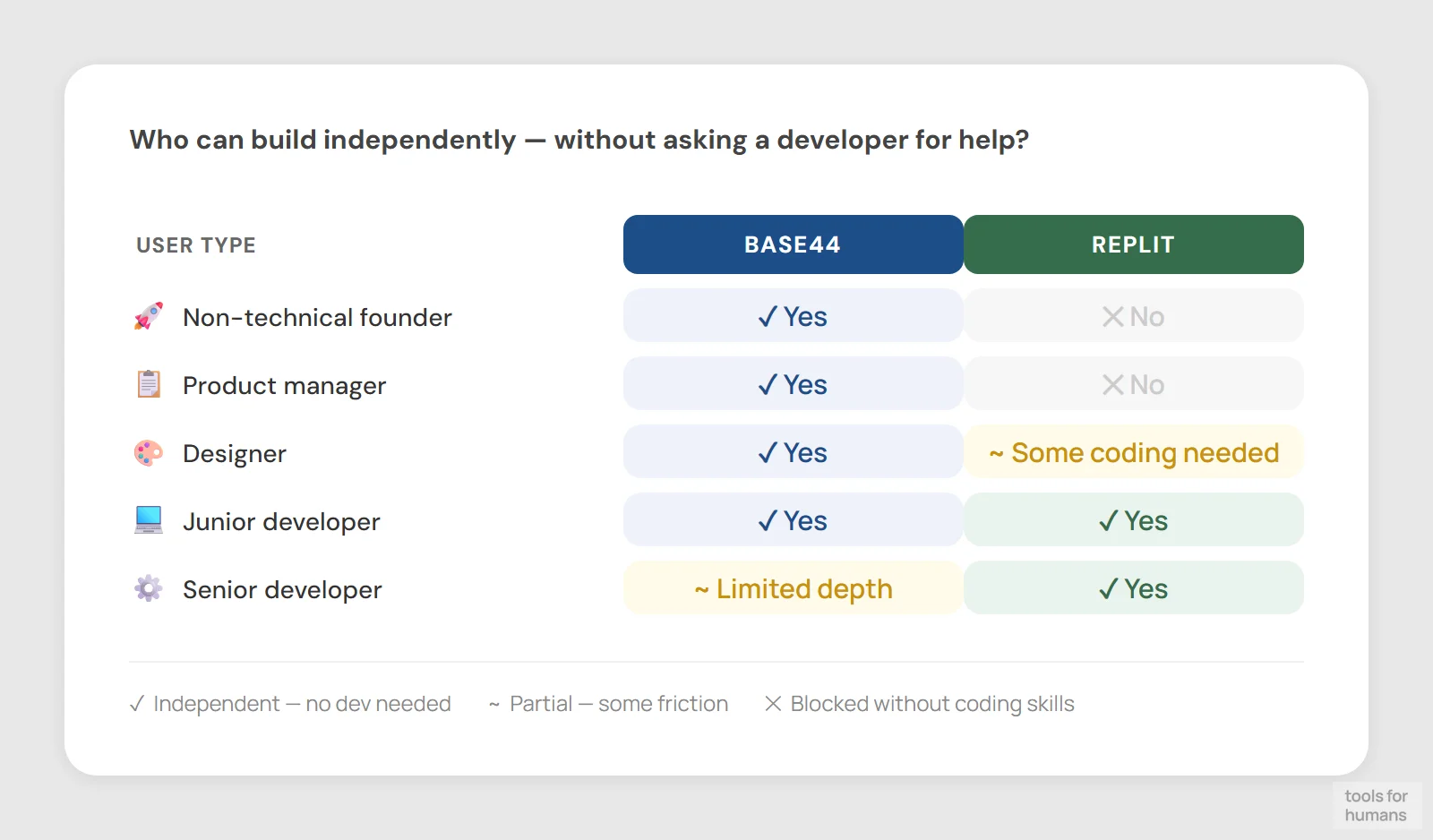 learning curve and target audience — Base44 vs Replit