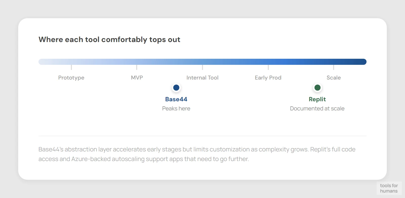 scalability and production readiness — Base44 vs Replit
