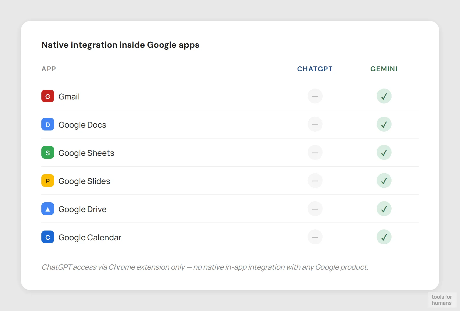 Google ecosystem integration — ChatGPT vs Gemini