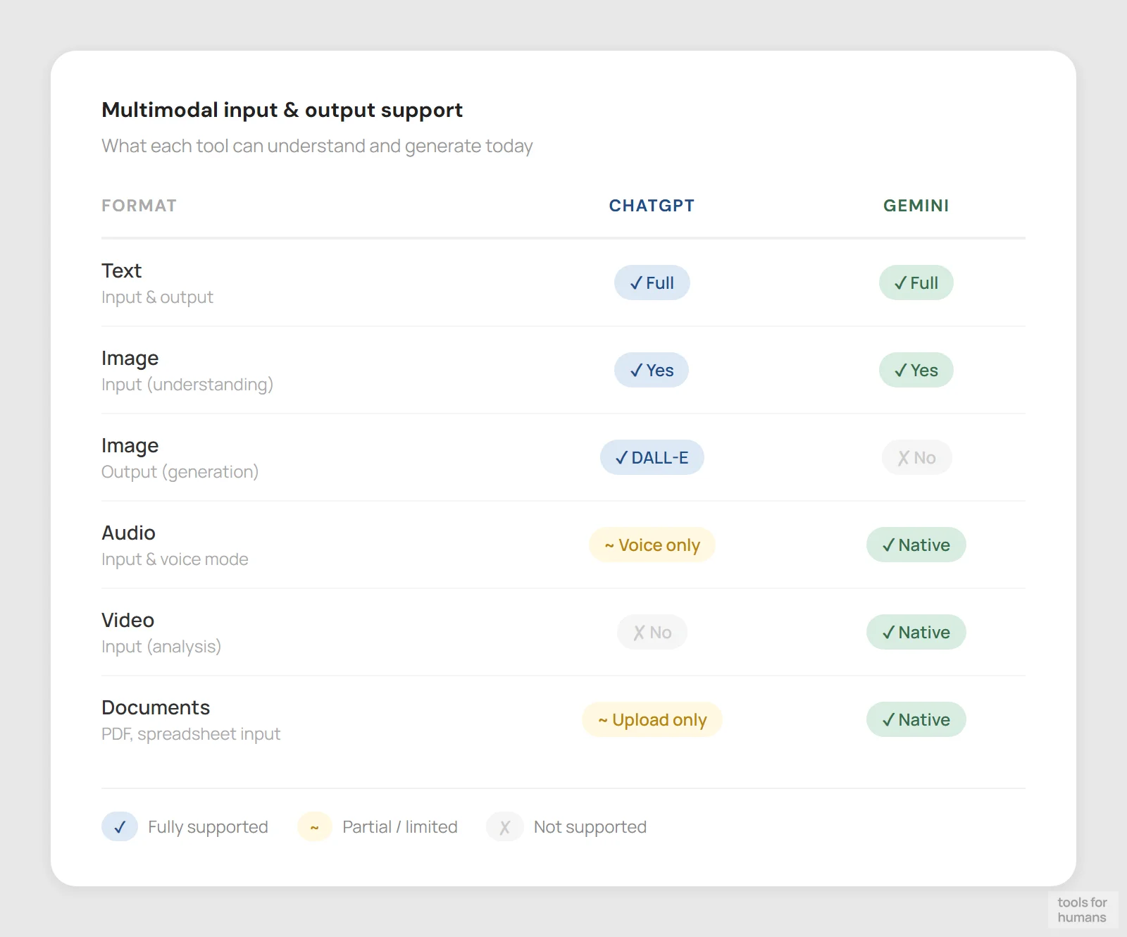 multimodal capabilities — ChatGPT vs Gemini