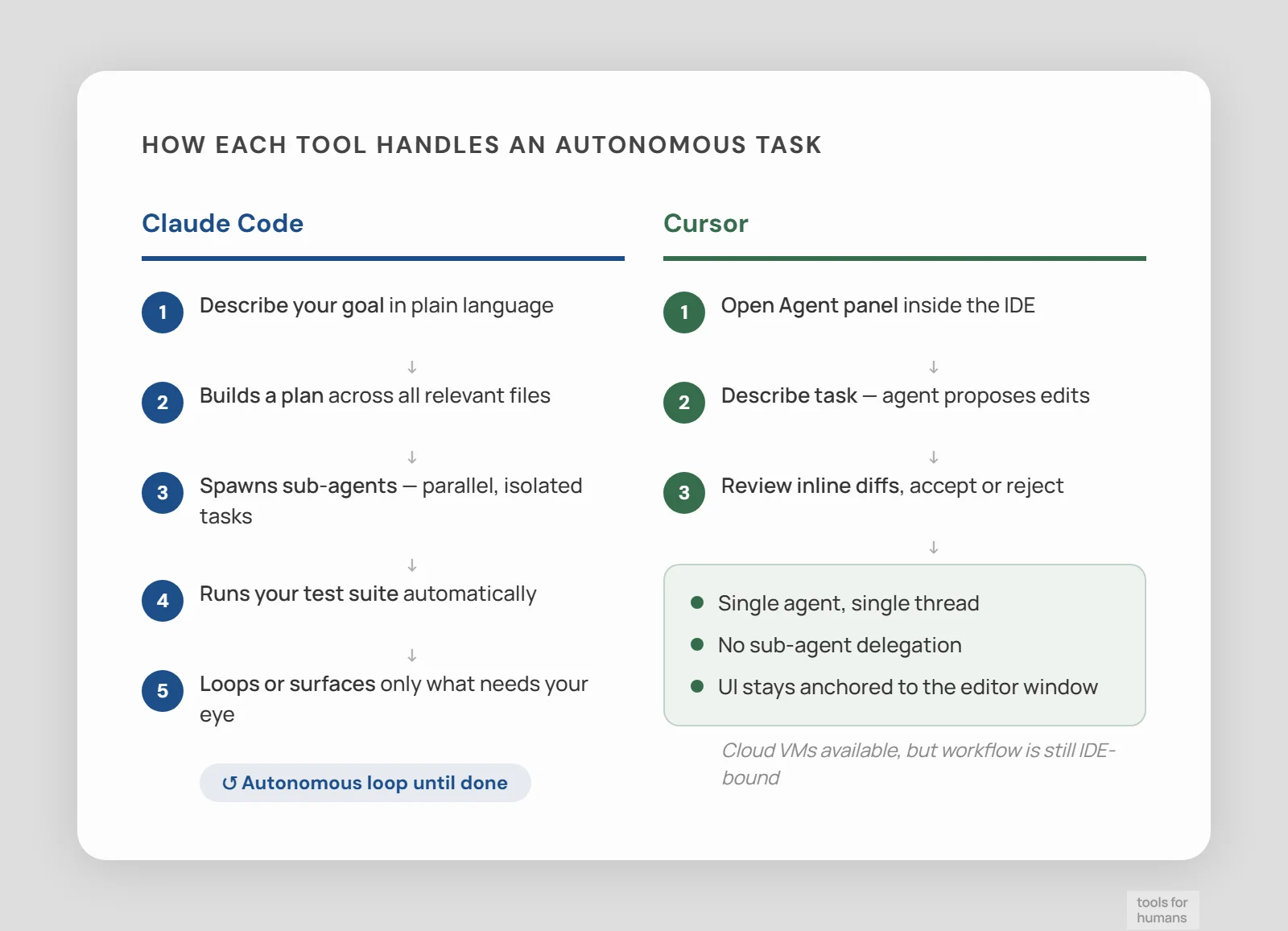 autonomy and agentic workflows — Claude Code vs Cursor