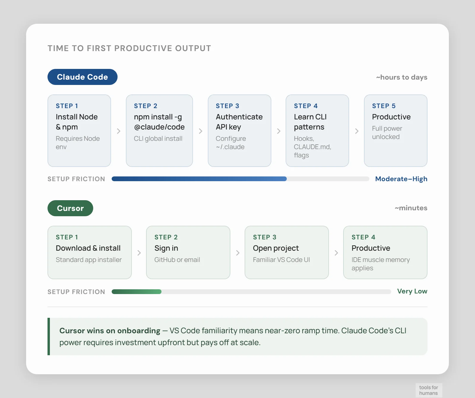 learning curve and onboarding — Claude Code vs Cursor
