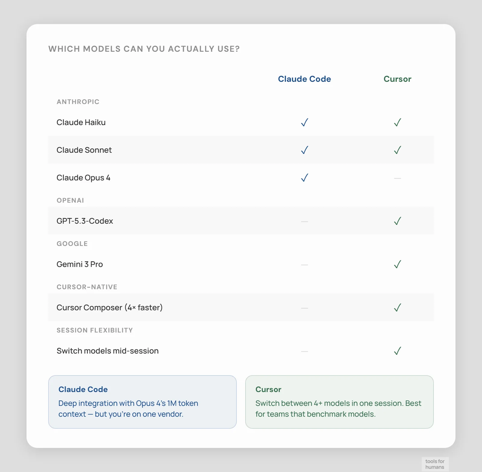 model access and flexibility — Claude Code vs Cursor