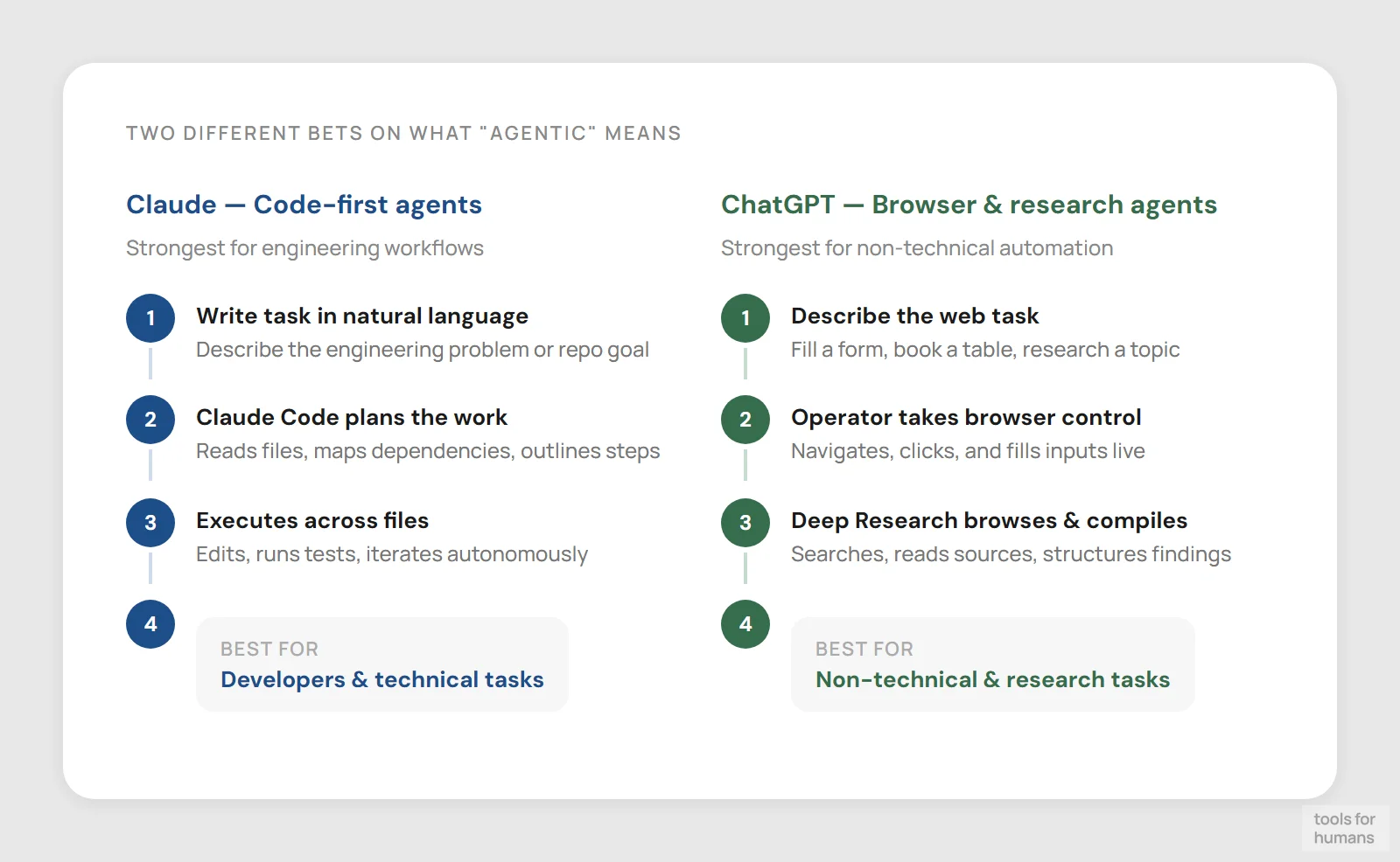 agentic and autonomous tasks — Claude vs ChatGPT