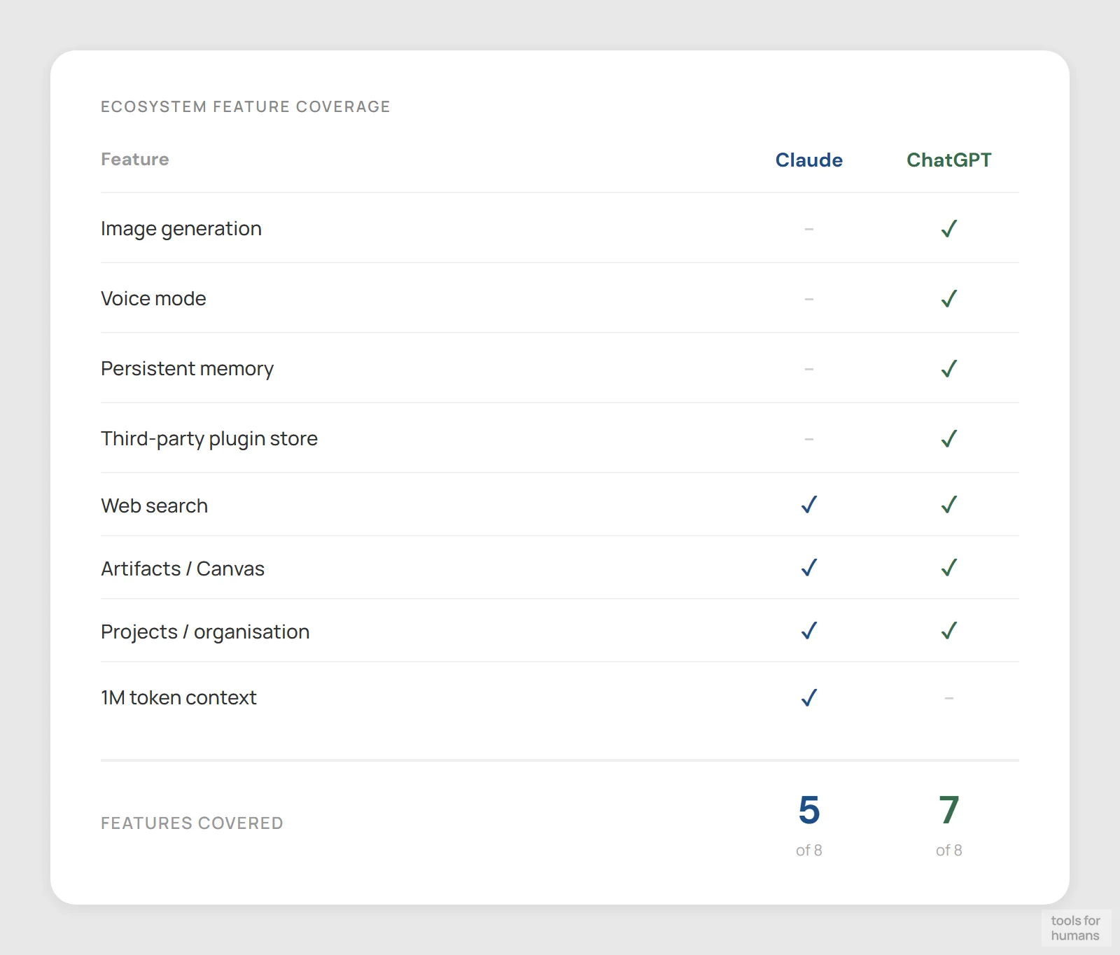 integrations and ecosystem — Claude vs ChatGPT