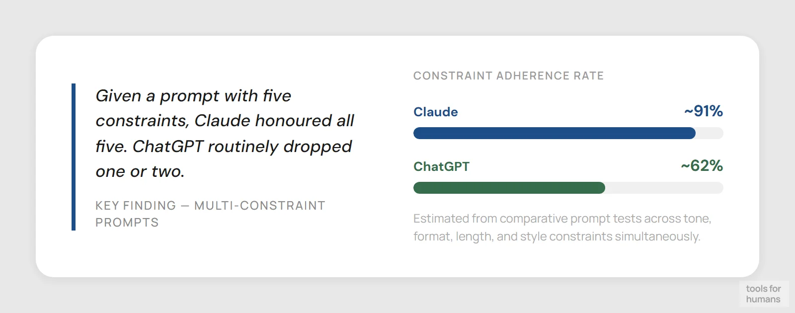 writing quality and instruction following — Claude vs ChatGPT