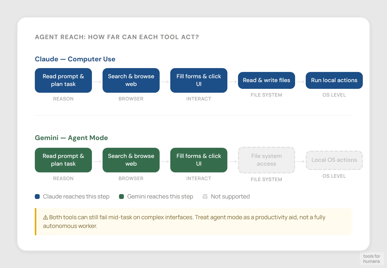 agentic and autonomous tasks — Claude vs Gemini