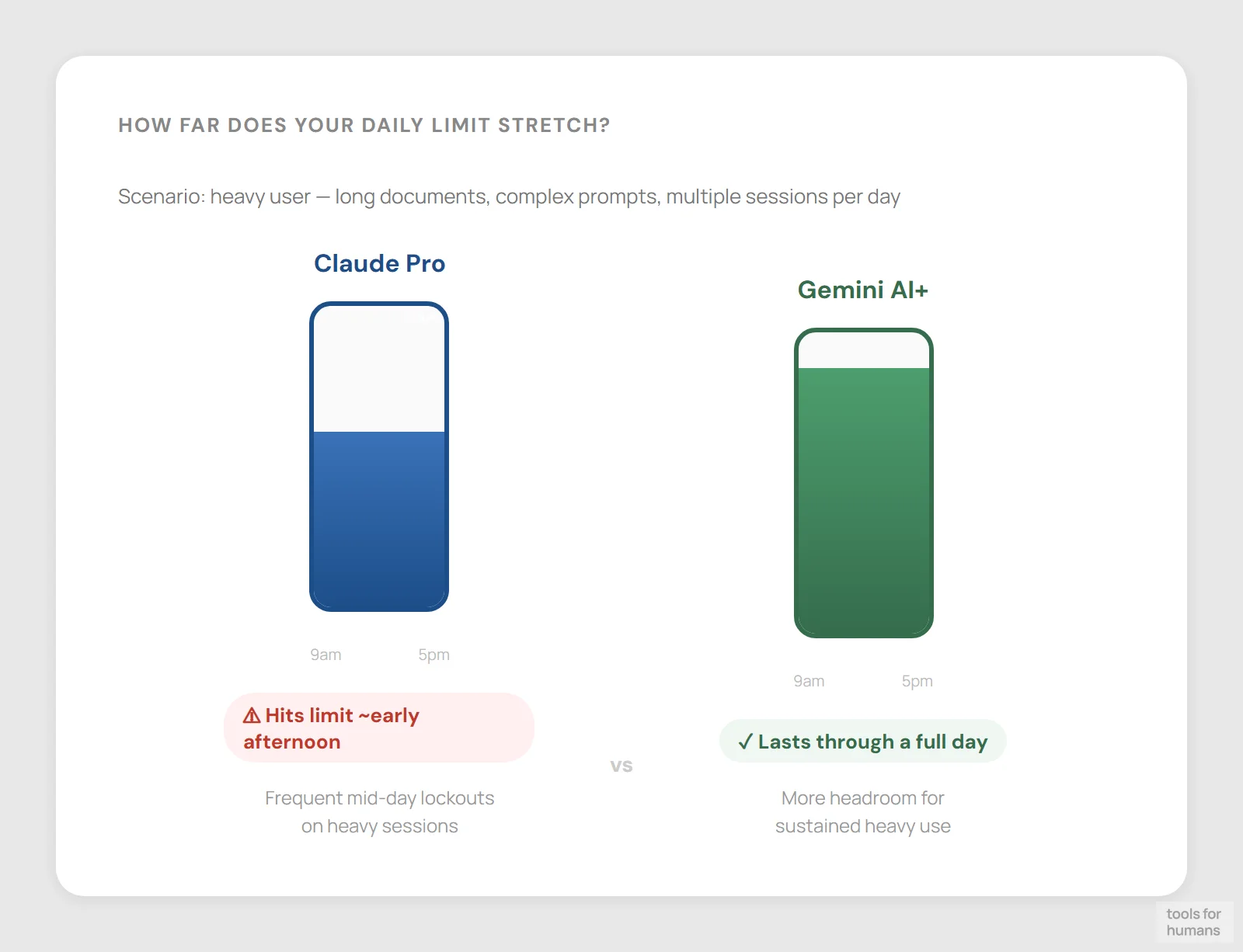 daily usage limits — Claude vs Gemini