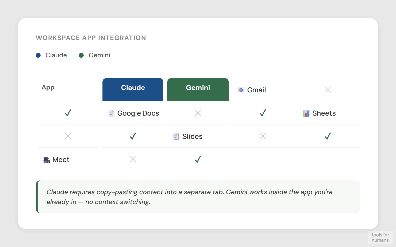 google workspace integration — Claude vs Gemini