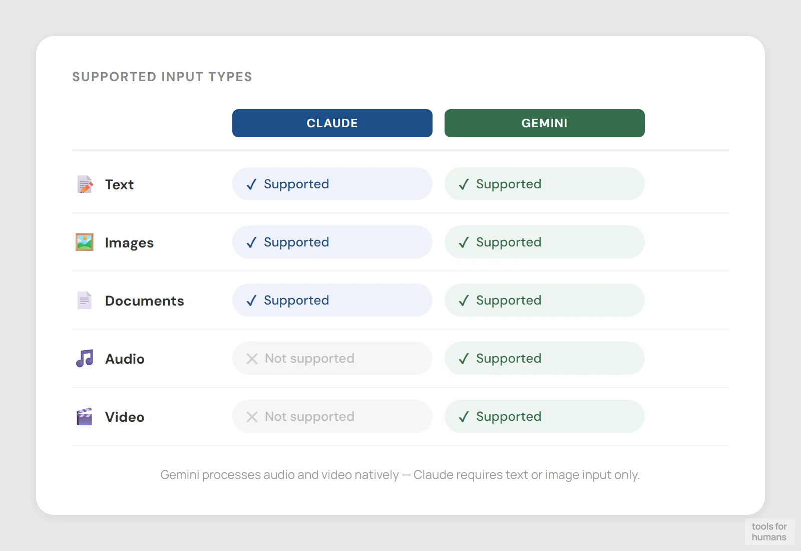 multimodal and media analysis — Claude vs Gemini