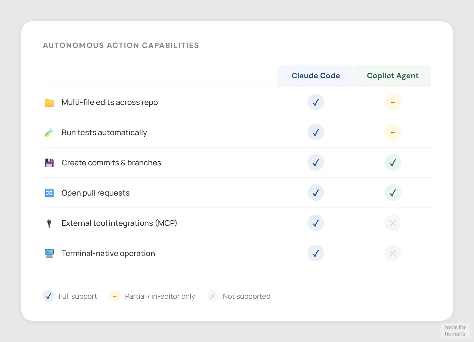 agentic and autonomous workflows — Claude vs GitHub Copilot