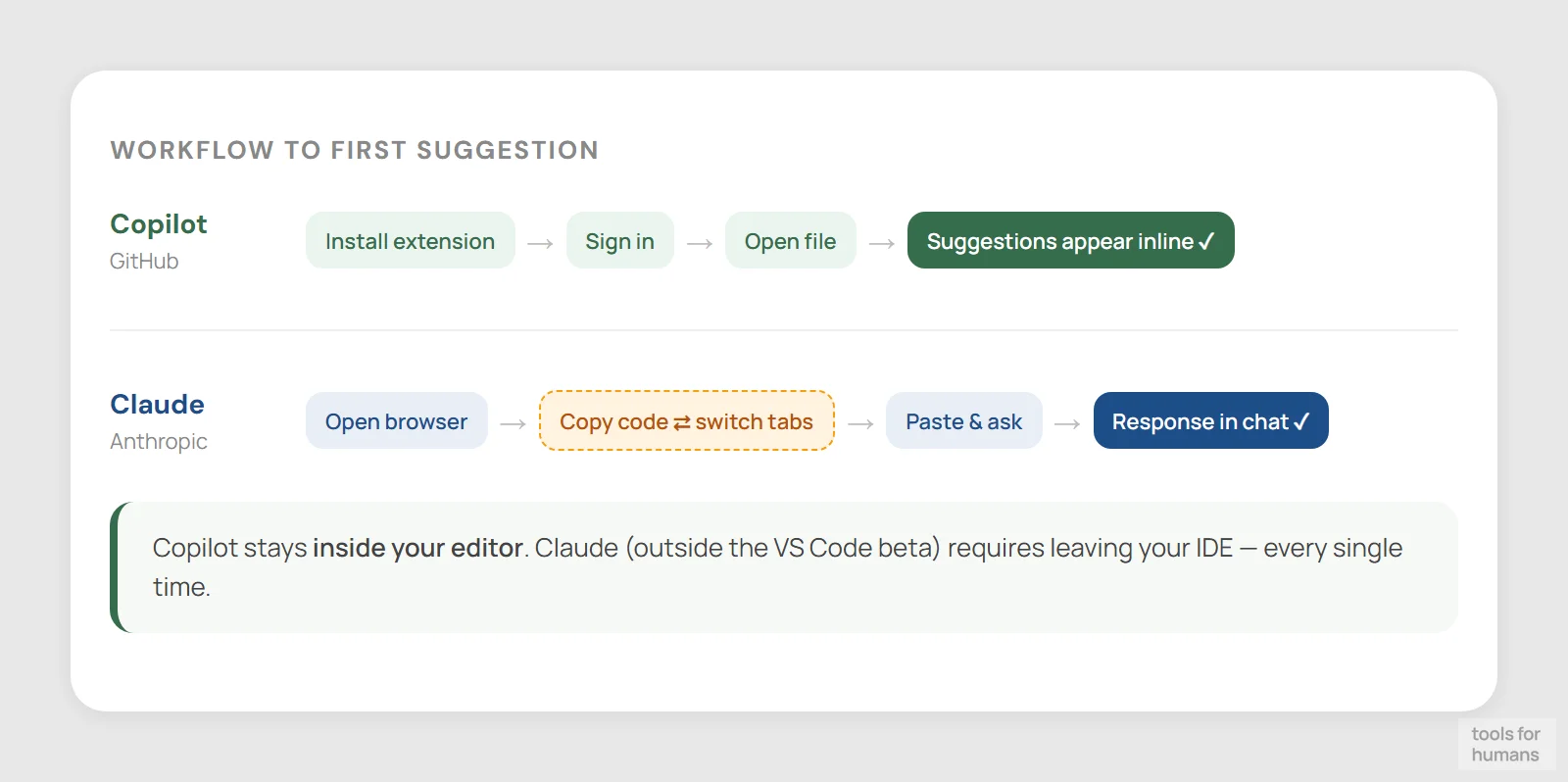 editor integration — Claude vs GitHub Copilot
