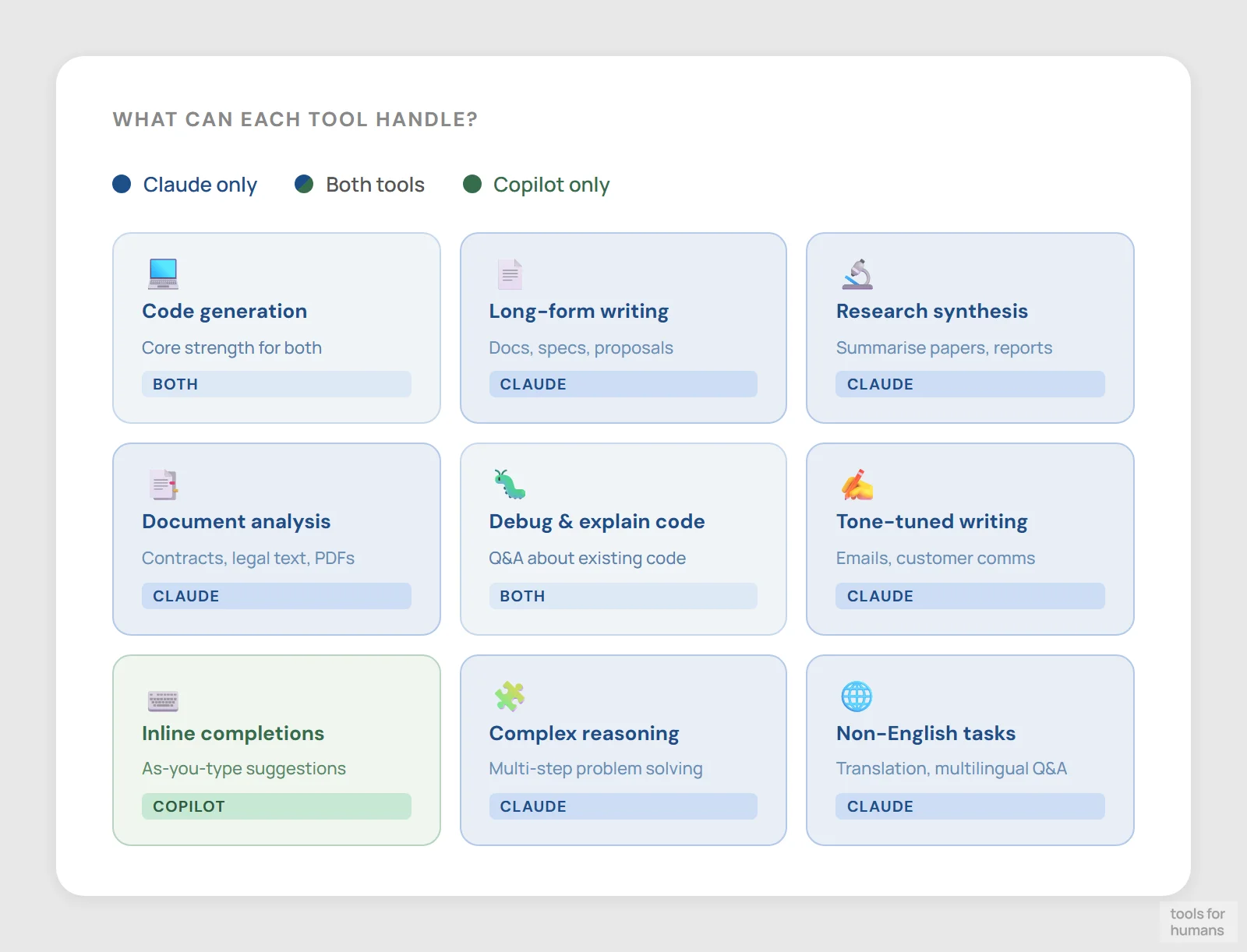 non-coding use cases — Claude vs GitHub Copilot
