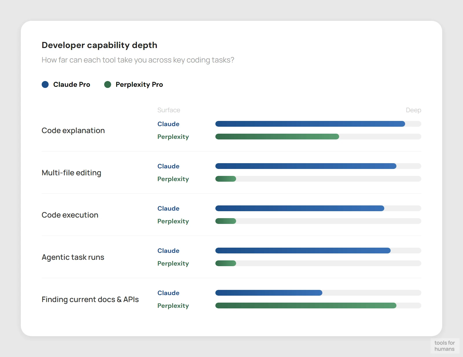 coding and developer tools — Claude vs Perplexity