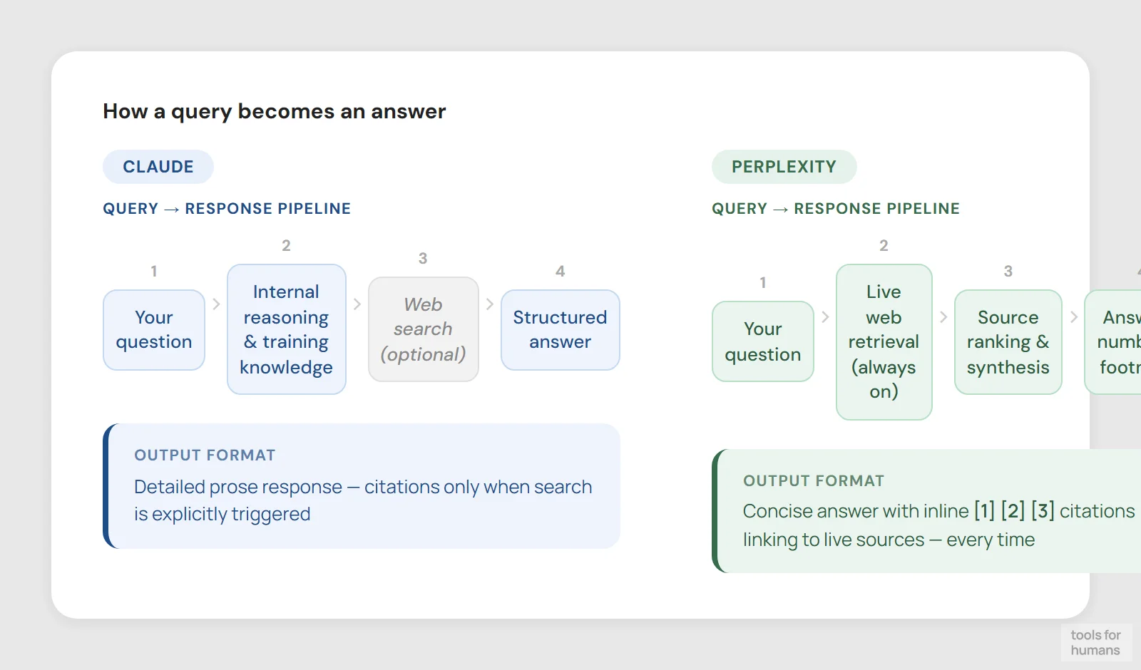 real-time search and citations — Claude vs Perplexity