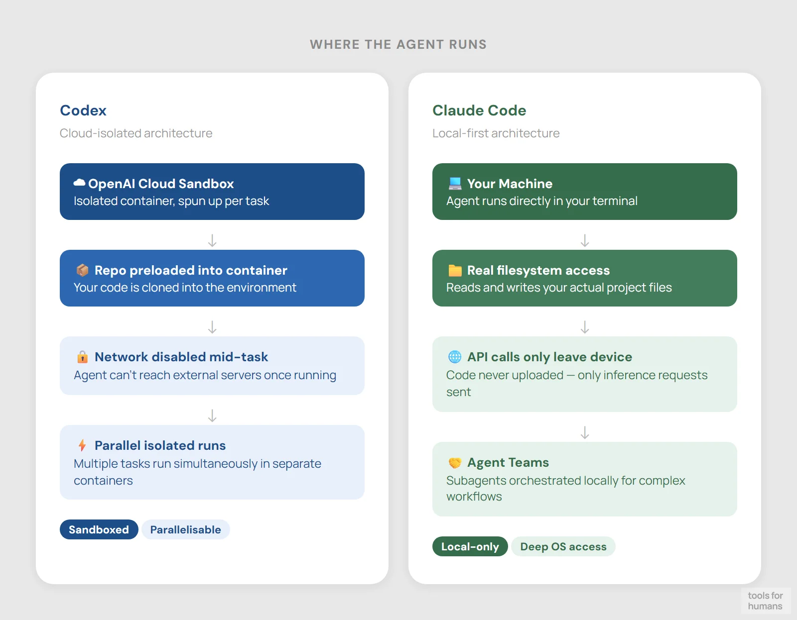 autonomy and agentic workflows — Codex vs Claude Code