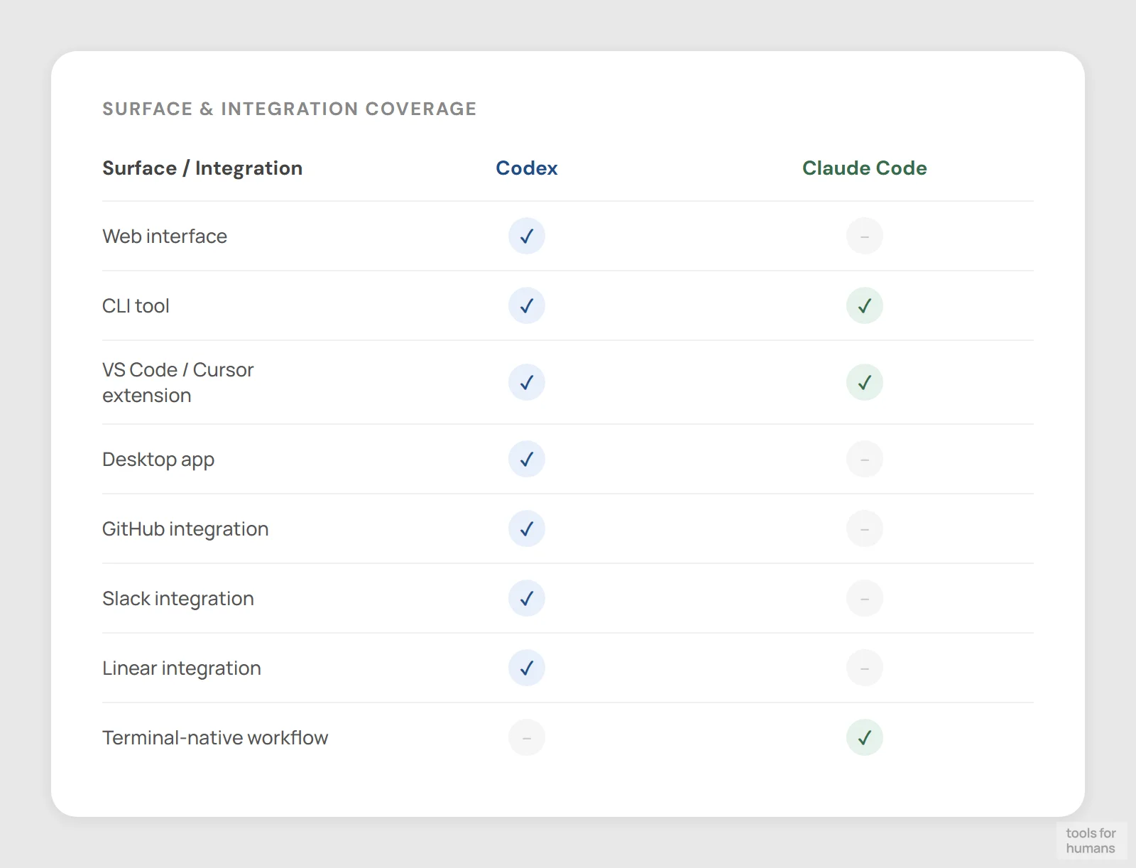 editor and environment integration — Codex vs Claude Code