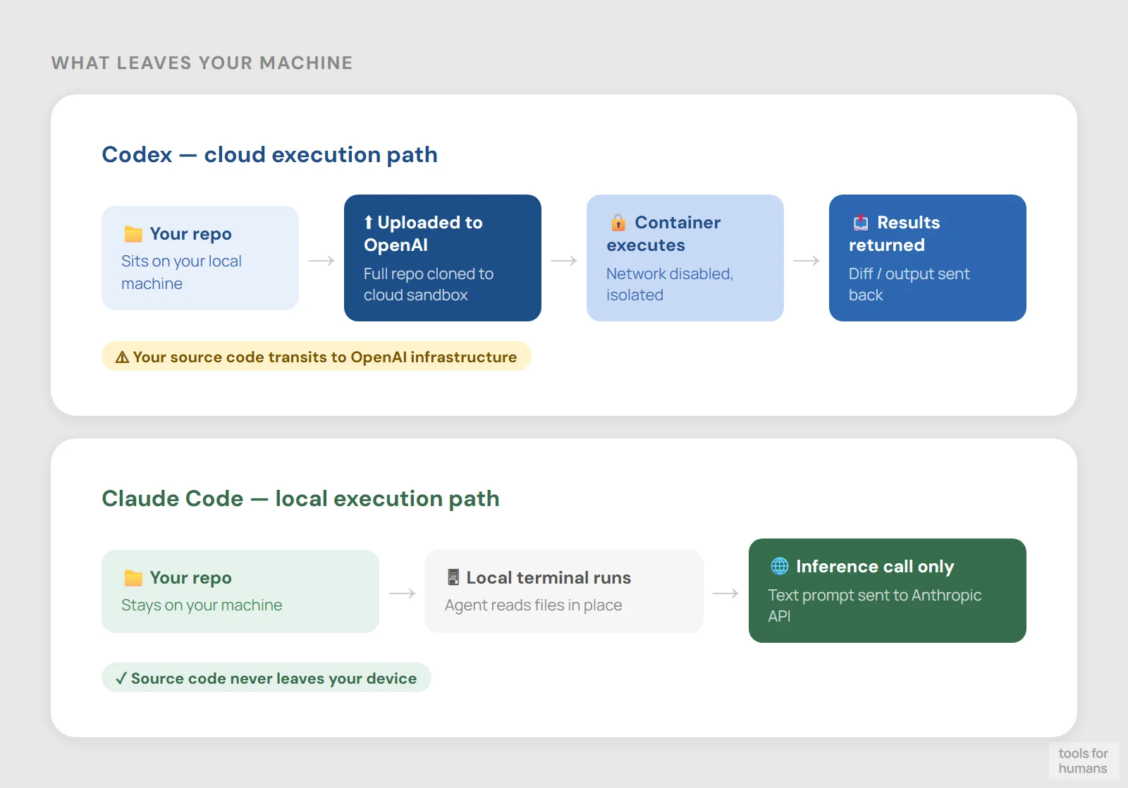 privacy and data handling — Codex vs Claude Code