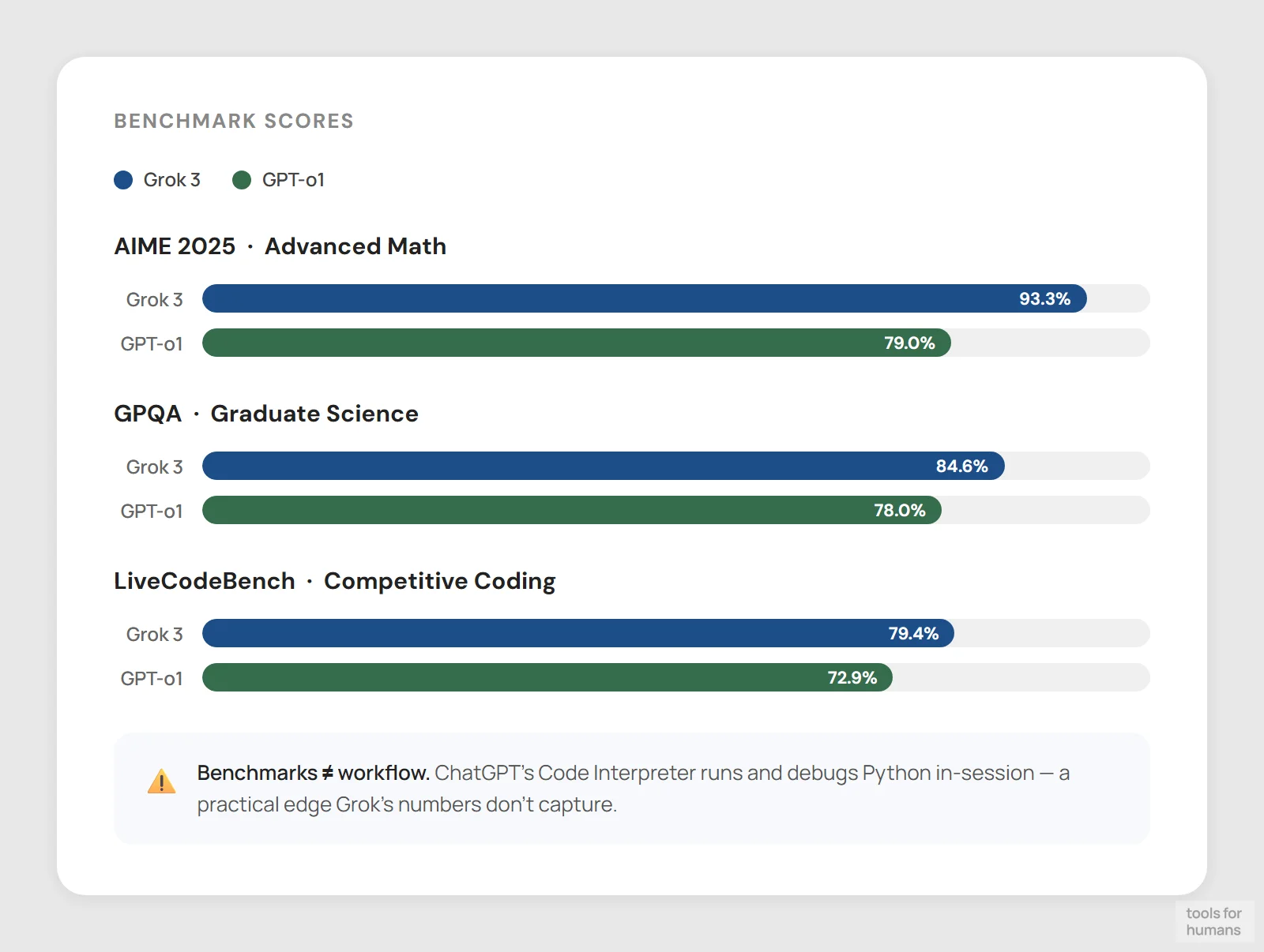 coding and math — Grok vs ChatGPT