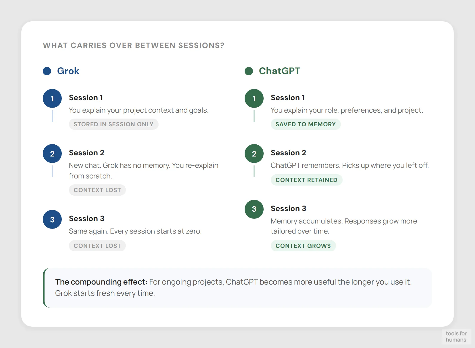 conversation memory and continuity — Grok vs ChatGPT
