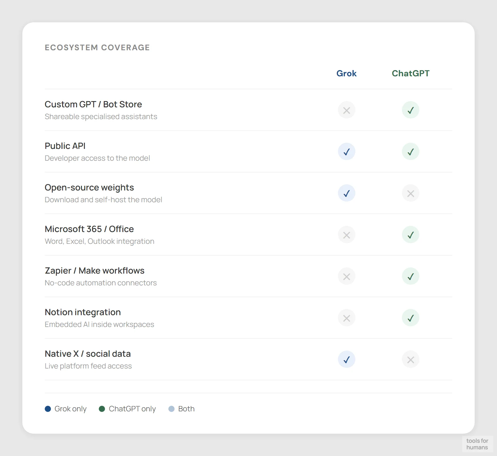 integrations and ecosystem — Grok vs ChatGPT