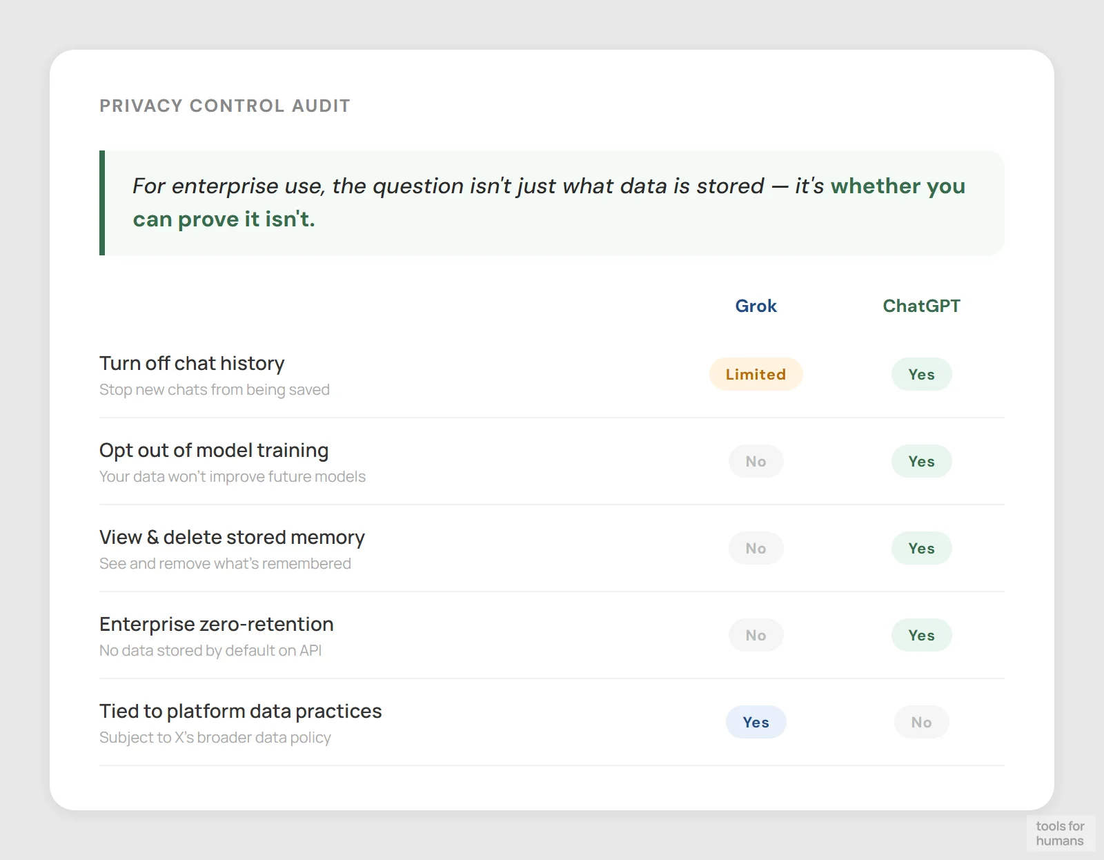 privacy and trust — Grok vs ChatGPT