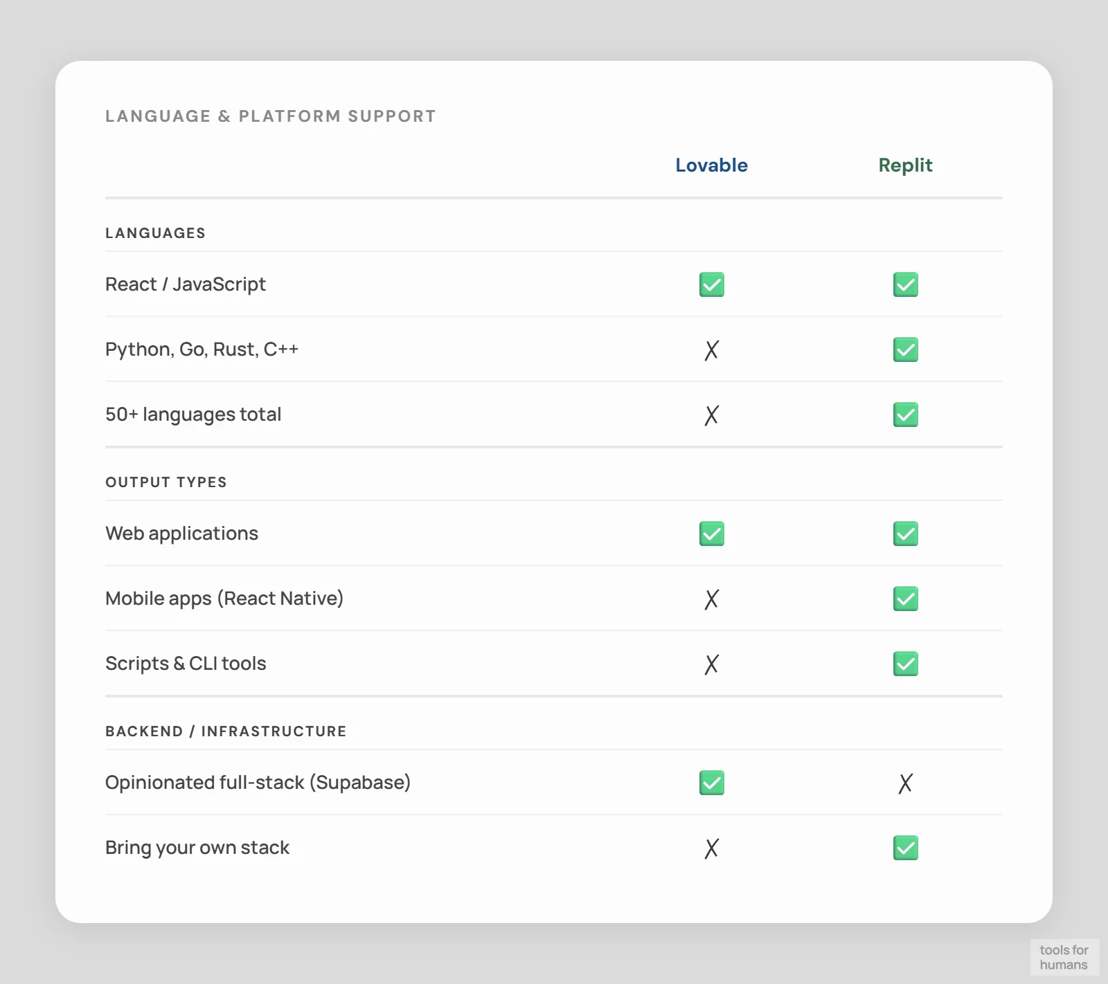 language and platform support — Lovable vs Replit