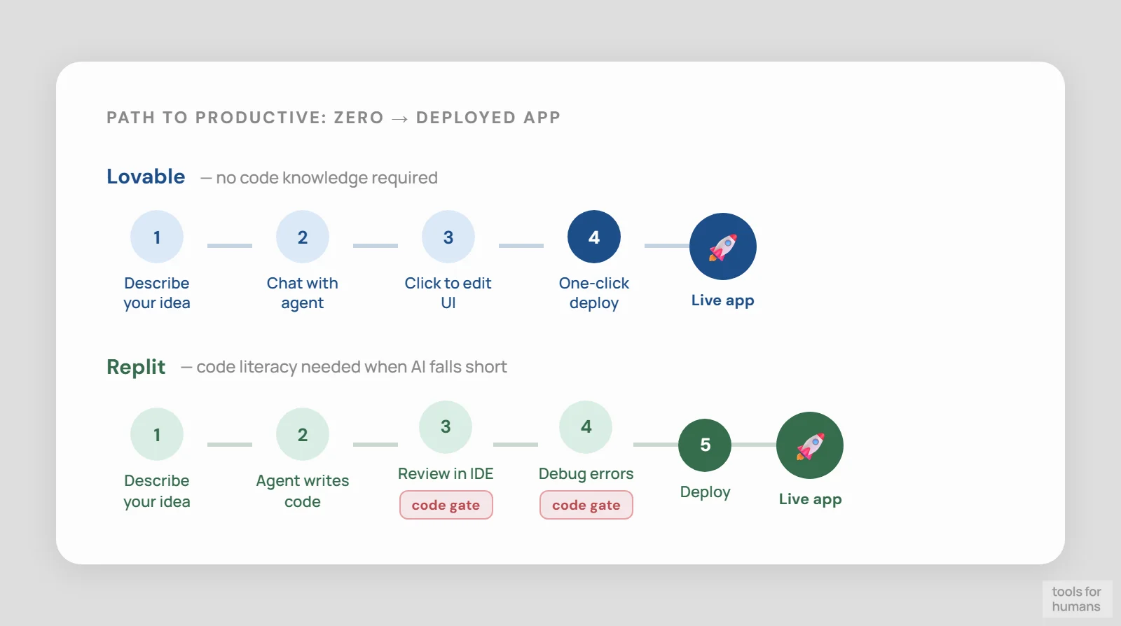 learning curve and target user — Lovable vs Replit
