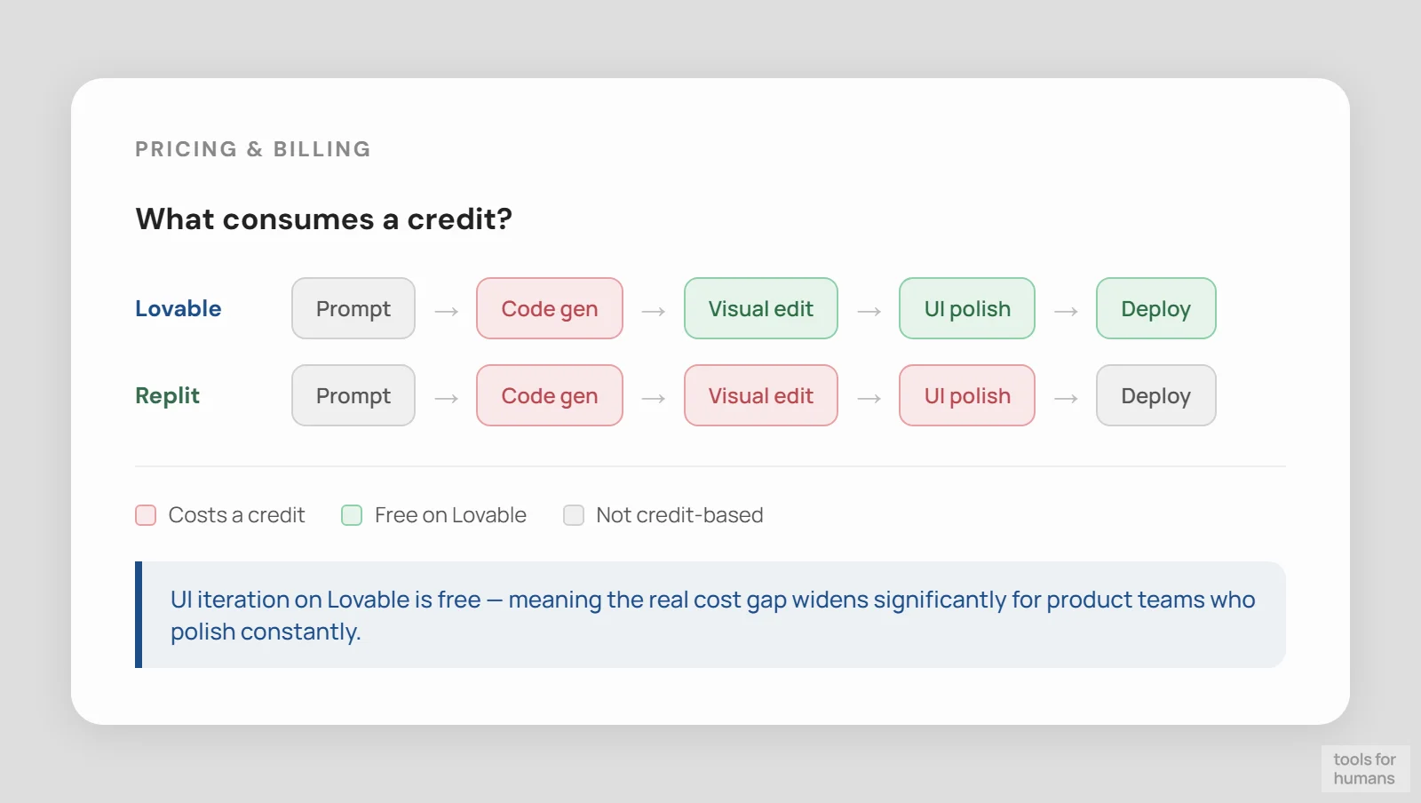 pricing and billing — Lovable vs Replit