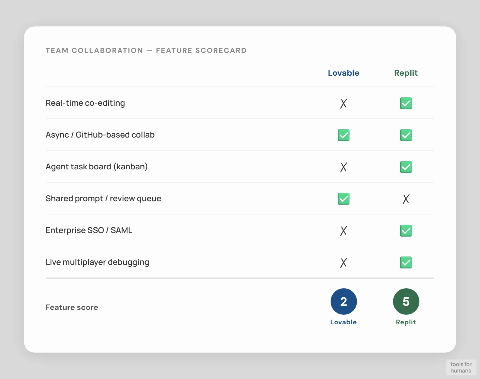 team collaboration — Lovable vs Replit